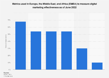 Digital marketing metrics used in EMEA 2022| Statista