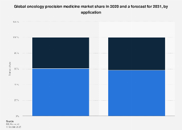 Oncology precision medicine market share forecast 2031 by application ...