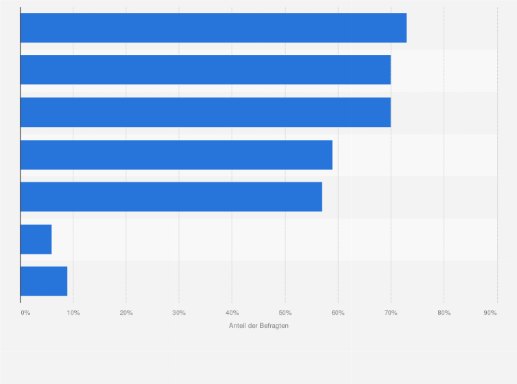 Statistik: Was sind für ihr Unternehmen die größten Herausforderung in der Zukunft für die Stromverteilernetze?