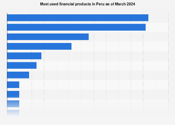 Most used financial products in Peru 2024 | Statista