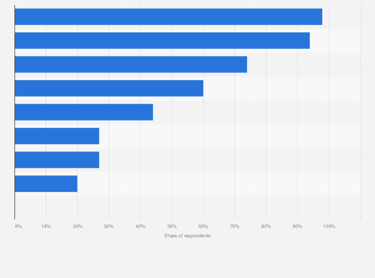 Statistic: Most used media services in Nigeria as of March 2023