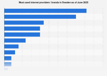 View of Most used internet providers / brands in Sweden 2025| Statista