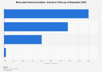 Most used internet providers / brands in China 2025| Statista