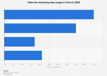 Video live streaming sites usage in China 2025| Statista