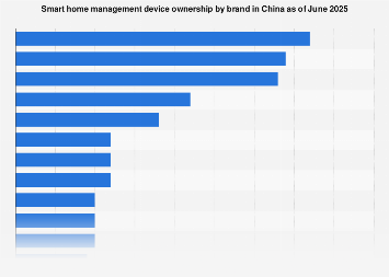 Smart home management device ownership by brand in China 2025| Statista Smart home management device ownership by brand in China 2025| Statista