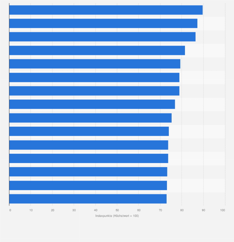 Statistik: Beste Universitäten in Europa im Fach Informatik nach den QS World University Rankings 2025 (Indexpunkte)
