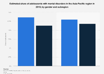 APAC: share of adolescents with mental disorders by gender and ...