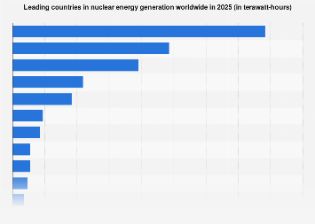 Nuclear energy production by country 2024| Statista