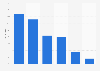 Über welche der folgenden Sozialen Netzwerke haben Sie tatsächlich schon einmal etwas gekauft?