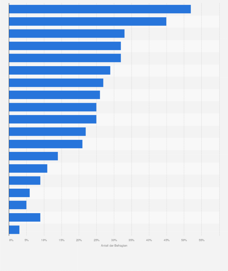 Statistik: Meist genutzte Buchungsportale für Unterkünfte in Indien im Jahr 2023