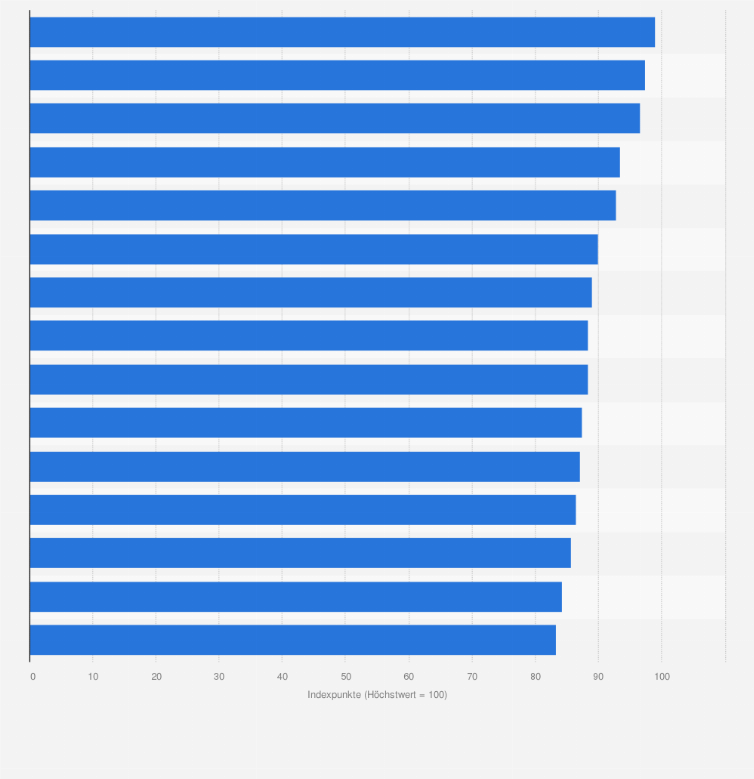 Statistik: Beste Universitäten im Fach Jura weltweit nach den QS World University Rankings 2025 (Indexpunkte)