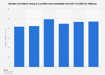 Children living in conflict zones worldwide 2023| Statista