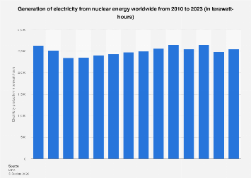 Nuclear power production worldwide 2023| Statista