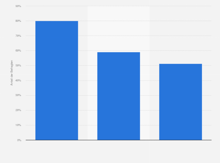 Statistik: Welche Gewürze sind für Sie bei weihnachtlichem Gebäck unverzichtbar?