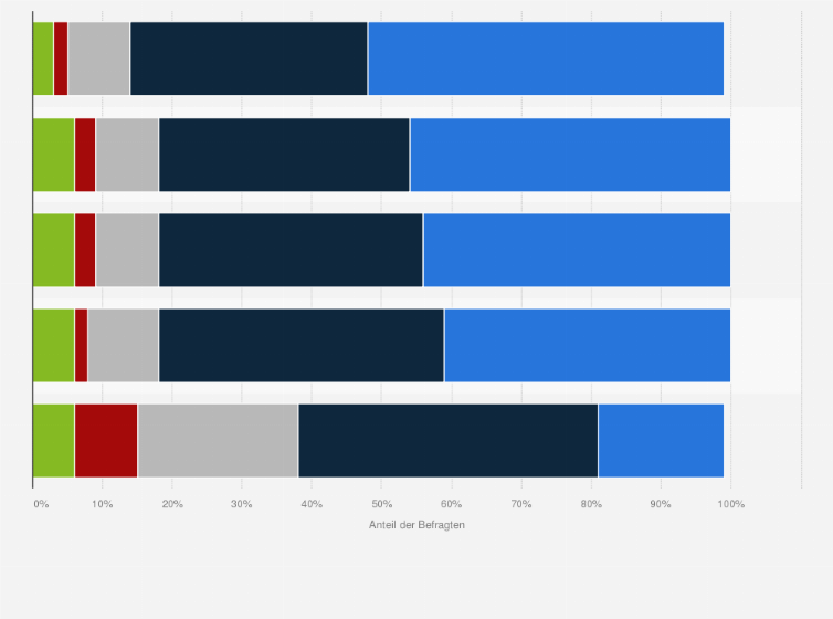 Statistik: Wie sehr stimmen Sie der folgenden Aussage zu?