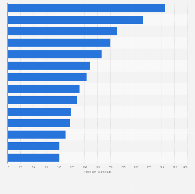 Statistik: Größte Kreuzfahrthäfen in Norwegen im Jahr 2022  nach Anläufen von Schiffen