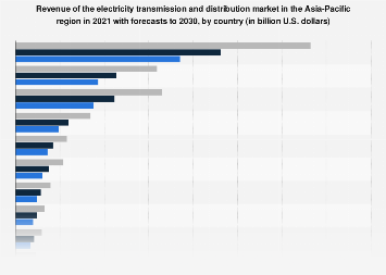 APAC: transmission and distribution market revenue by country 2030 ...