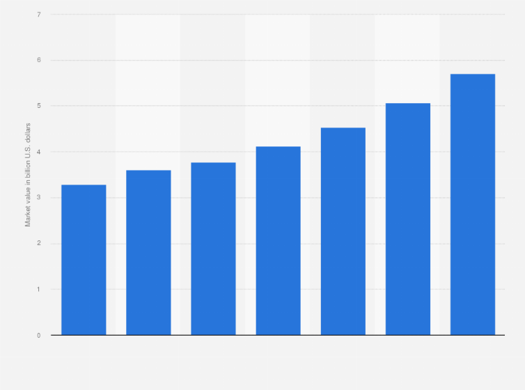 Statistic: Automated guided vehicle (AGV) market value in the Asia-Pacific region in 2021, with forecasts until 2027 (in billion U.S. dollars)