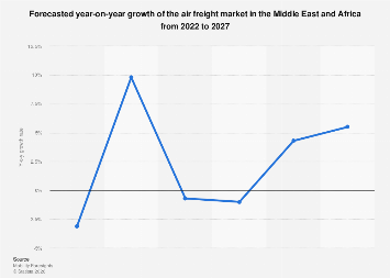 MEA: annual growth of air freight market 2027| Statista
