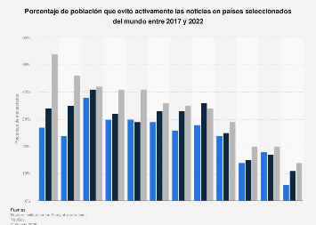 Evitación activa de noticias entre los consumidores de todo el mundo