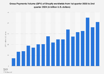 Shopify Gross Payments Volume 2024| Statista
