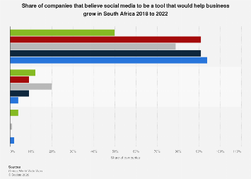 South Africa: social media as a tool for business growth 2022| Statista