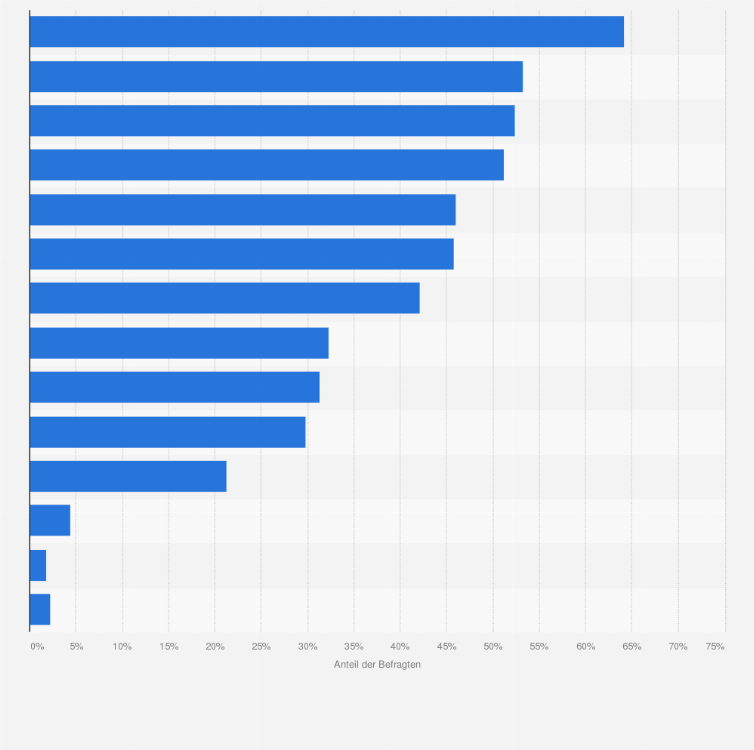 Statistik: Auf welche Aspekte achten Sie bei der Wahl des Transportmittels (z.B. Auto, Flieger, Zug) beim Verreisen besonders?