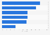 In the last six months, which of the following venues have you noticed price increases? 
