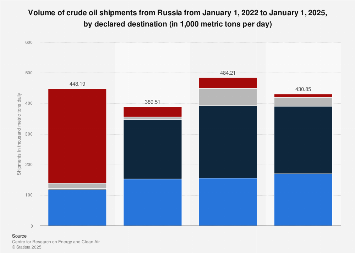 Crude oil shipments from Russia daily 2022, by destination