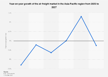 APAC: annual growth of the air freight market 2027| Statista