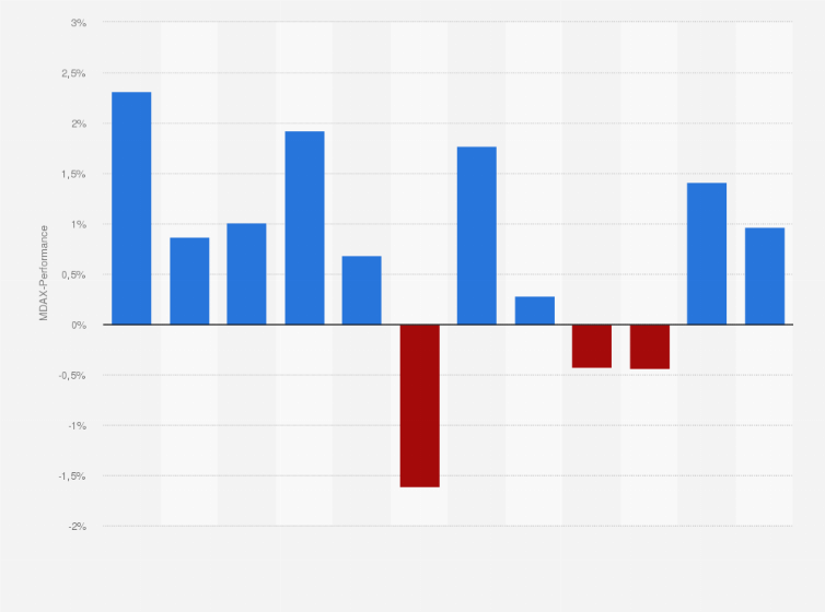 Statistik: Durchschnittliche Performance des TecDAX von 2003 bis 2025 auf Monatsbasis (Stand: 2. Juni 2025)