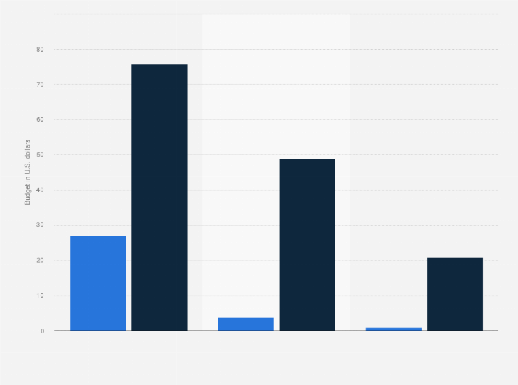 Statistic: Monthly budget allocated to media and technology in the United States as of November 2022, by user type (in U.S. dollars)