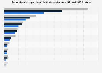 Poland: Prices of products purchased for Christmas 2023 | Statista