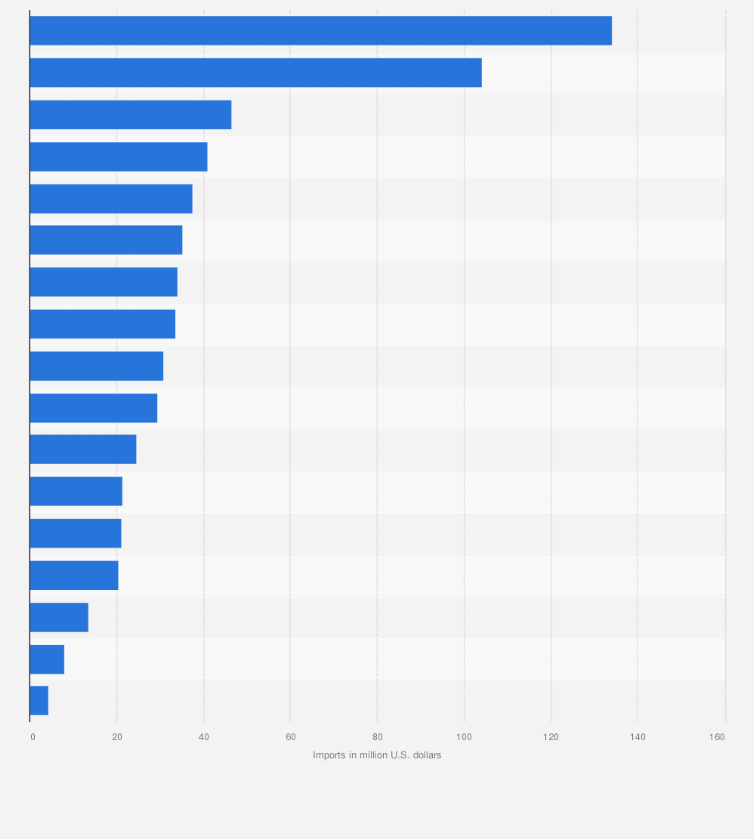 Statistic: Raw potatoes imports in the Asia-Pacific region in 2023, by country or territory (million U.S. dollars)