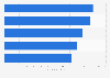 Leading tech Christmas presents in the United States, by number of buyers (in millions)