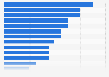 Number of foreign-born players at the FIFA World Cup in 2022, by team