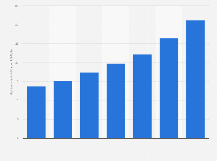Statistik: Entwicklung der Marktgröße des Influencer-Marketings weltweit in den Jahren 2021 bis 2027 (in Milliarden US-Dollar)