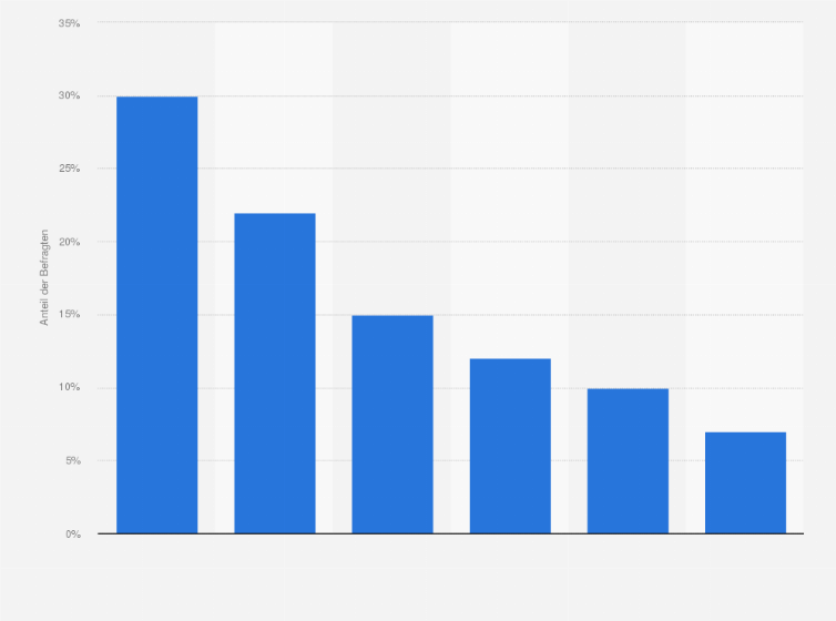 Statistik: Welchen Anbieter würden Sie als Zugang zum Metaverse bevorzugen?
