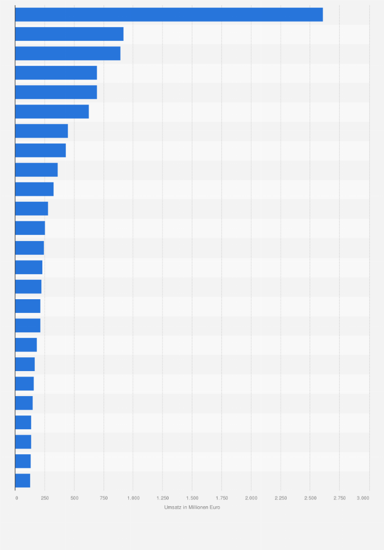 Statistik: B2C-E-Commerce: Ranking der Top 25 B2C-Onlineshops für Mode nach E-Commerce-Umsatz in Deutschland im Jahr 2022 (in Millionen Euro)