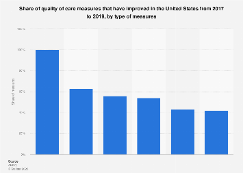 Quality of care improvements by type in the US| Statista