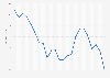 Terms of trade (TOT)  index in the South Korea from 2000 to 2022