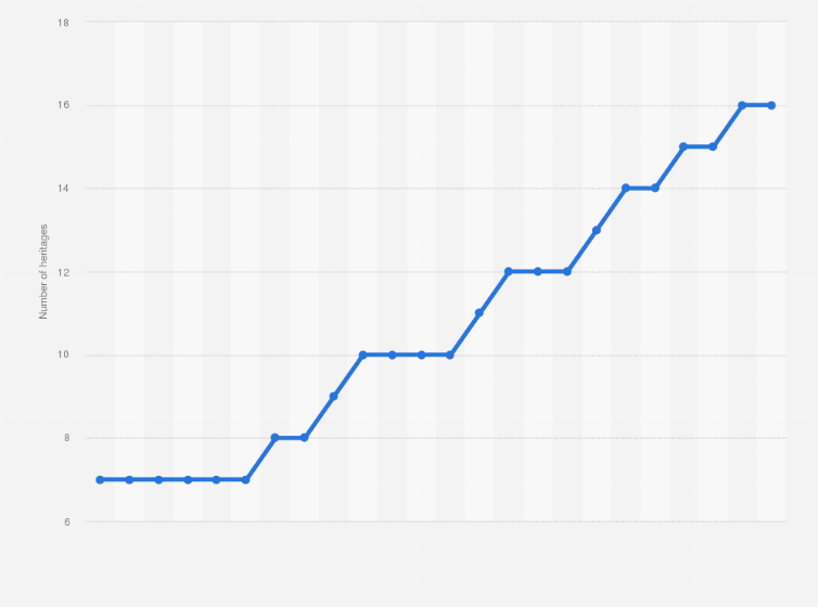 South Korea: UNESCO world heritages 2024 | Statista