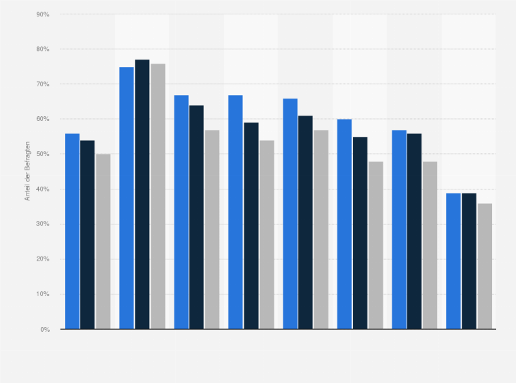 Statistik: Was meinen Sie, sollte Ihr Land die Ukraine mit Waffenlieferungen unterstützen? (Anteil der Zustimmung)