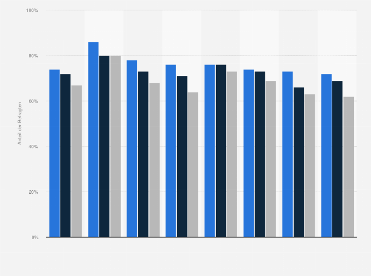 Statistik: Was meinen Sie, sollte die EU trotz steigender Kosten unabhängiger in der Energieversorgung werden? (Anteil der Zustimmung)