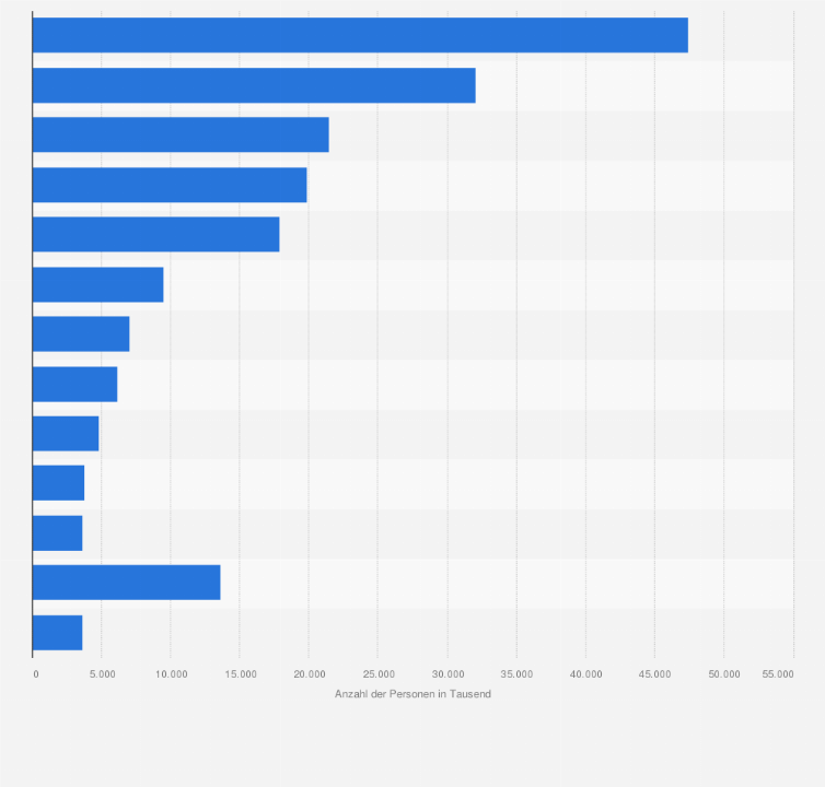 Statistik: Beliebte Kundenkarten und Bonuspunktekarten nach Anzahl der Nutzer in Deutschland im Jahr 2023 (in Tausend)