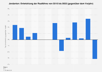 Jordanie Inkomsten Jordanien - Entwicklung der Reallöhne| Statista