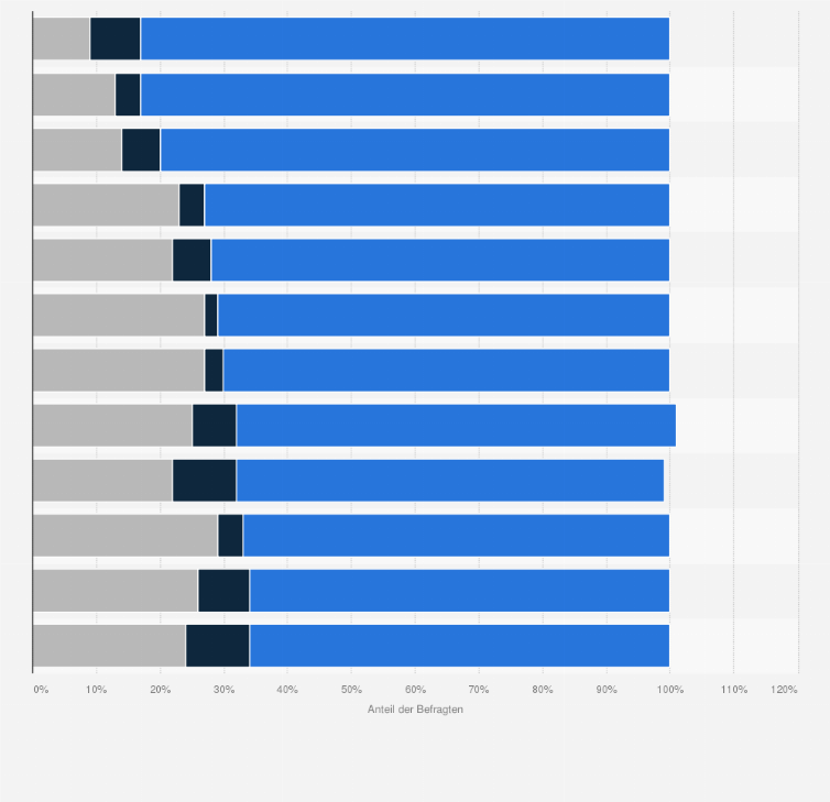 Statistik: Halten Sie Weihnachten für einen besonderen Anlass oder glauben Sie, dass Weihnachten ohne den Druck kommerzieller Unternehmen nicht gefeiert werden würde?
