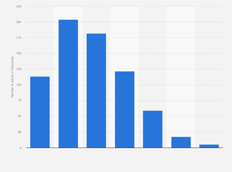 Statistic: Number of Australian adults who participated in netball in Australia in financial year 2023, by age group (in 1000s)