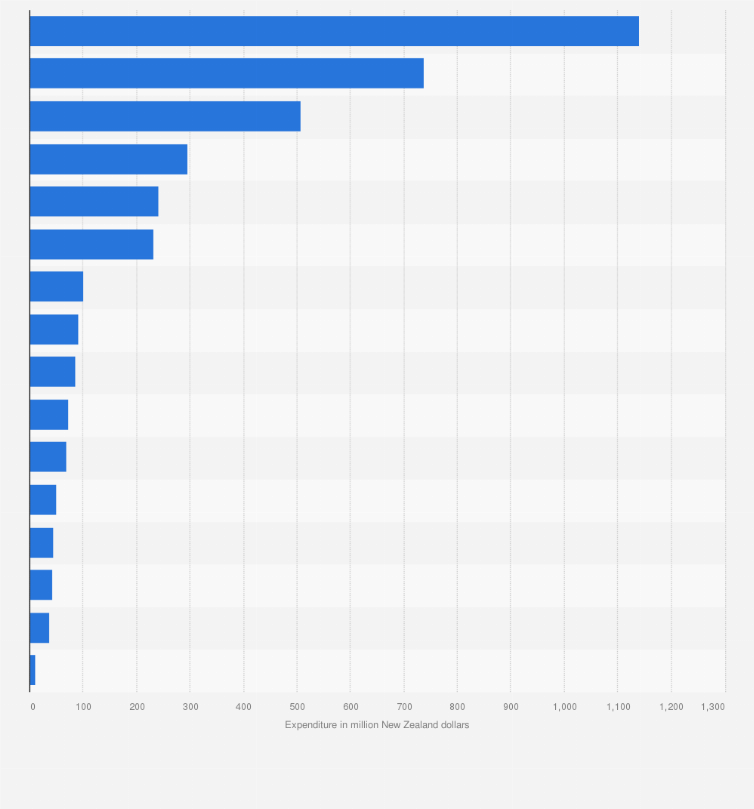 Statistic: Total international tourism electronic card transaction expenditure in New Zealand in financial year 2024, by region (in million New Zealand dollars)