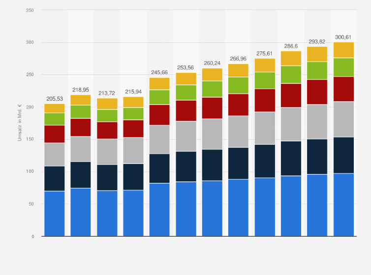 Statistik: Umsatz mit Körperpflegeprodukten weltweit nach Segment in den Jahren 2018 bis 2024 mit einer Prognose bis 2029 (in Milliarden Euro) 